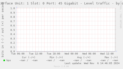 Interface Unit: 1 Slot: 0 Port: 45 Gigabit - Level traffic