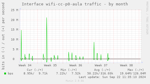 Interface wifi-cc-p0-aula traffic