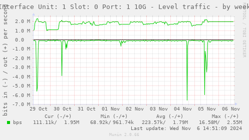 Interface Unit: 1 Slot: 0 Port: 1 10G - Level traffic