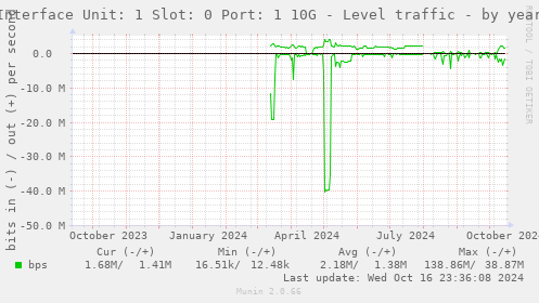 Interface Unit: 1 Slot: 0 Port: 1 10G - Level traffic