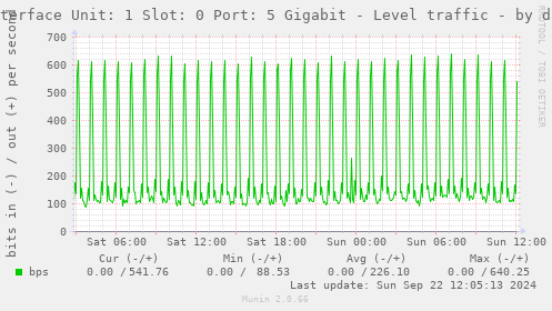 Interface Unit: 1 Slot: 0 Port: 5 Gigabit - Level traffic