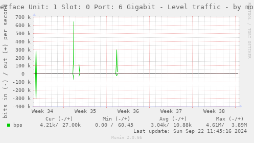 Interface Unit: 1 Slot: 0 Port: 6 Gigabit - Level traffic