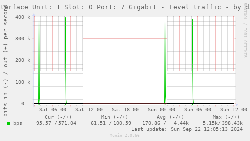 Interface Unit: 1 Slot: 0 Port: 7 Gigabit - Level traffic