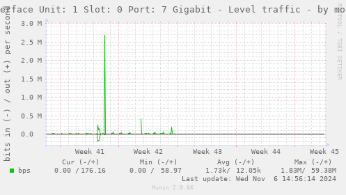 Interface Unit: 1 Slot: 0 Port: 7 Gigabit - Level traffic