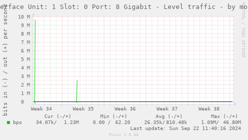 Interface Unit: 1 Slot: 0 Port: 8 Gigabit - Level traffic