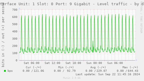 Interface Unit: 1 Slot: 0 Port: 9 Gigabit - Level traffic