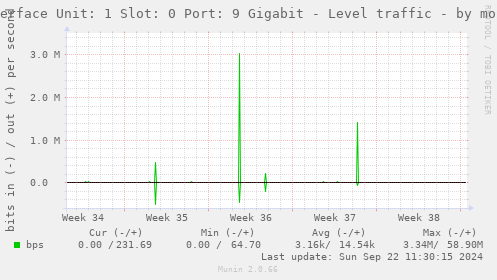 Interface Unit: 1 Slot: 0 Port: 9 Gigabit - Level traffic