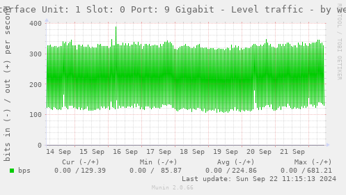 Interface Unit: 1 Slot: 0 Port: 9 Gigabit - Level traffic