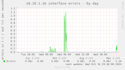 10.10.1.16 interface errors