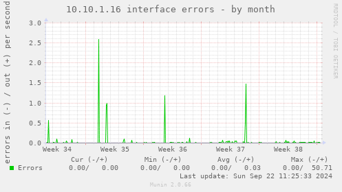 10.10.1.16 interface errors