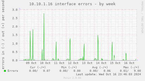 10.10.1.16 interface errors