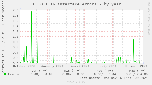 10.10.1.16 interface errors