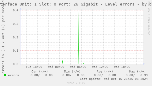 Interface Unit: 1 Slot: 0 Port: 26 Gigabit - Level errors