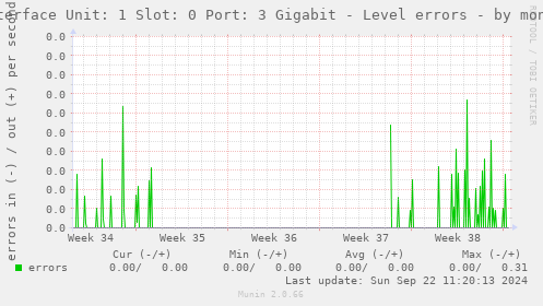 Interface Unit: 1 Slot: 0 Port: 3 Gigabit - Level errors