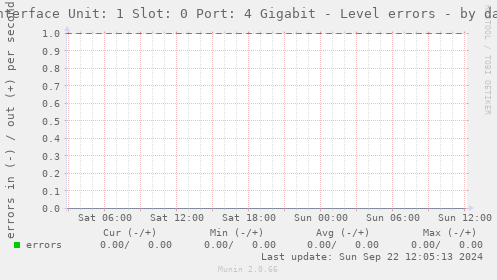 Interface Unit: 1 Slot: 0 Port: 4 Gigabit - Level errors