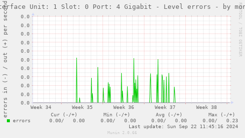 Interface Unit: 1 Slot: 0 Port: 4 Gigabit - Level errors