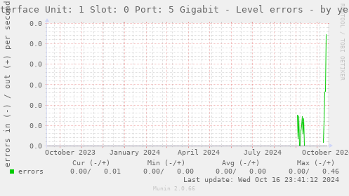 Interface Unit: 1 Slot: 0 Port: 5 Gigabit - Level errors