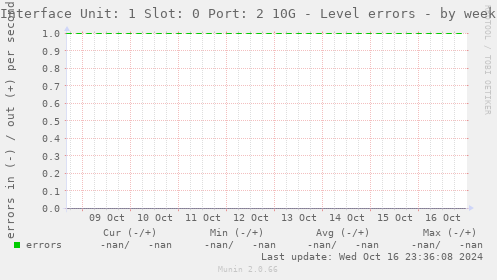 Interface Unit: 1 Slot: 0 Port: 2 10G - Level errors