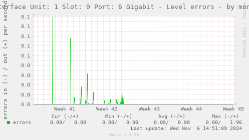 Interface Unit: 1 Slot: 0 Port: 6 Gigabit - Level errors