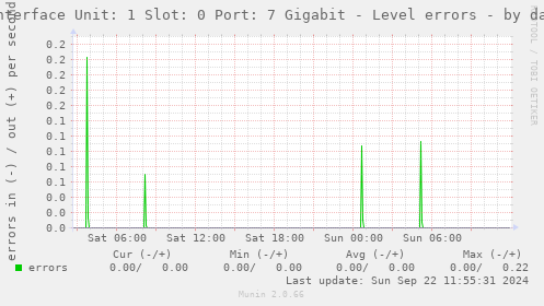 Interface Unit: 1 Slot: 0 Port: 7 Gigabit - Level errors