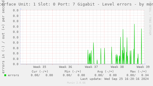 Interface Unit: 1 Slot: 0 Port: 7 Gigabit - Level errors