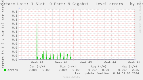 Interface Unit: 1 Slot: 0 Port: 9 Gigabit - Level errors