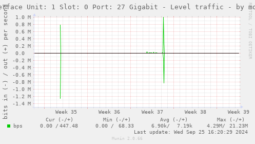 Interface Unit: 1 Slot: 0 Port: 27 Gigabit - Level traffic