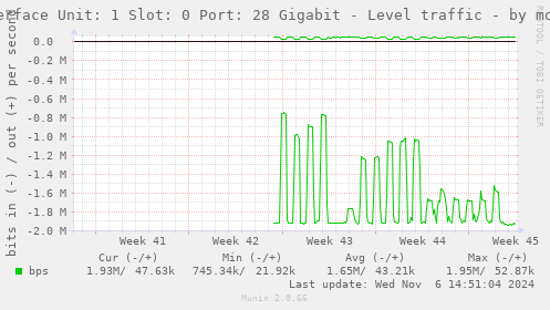 Interface Unit: 1 Slot: 0 Port: 28 Gigabit - Level traffic