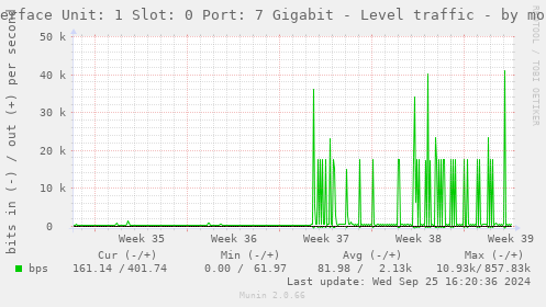 Interface Unit: 1 Slot: 0 Port: 7 Gigabit - Level traffic