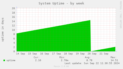 System Uptime