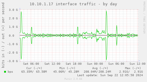 10.10.1.17 interface traffic