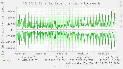 10.10.1.17 interface traffic