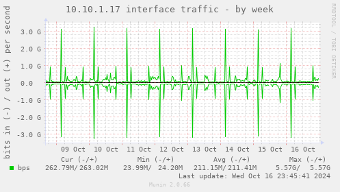 10.10.1.17 interface traffic