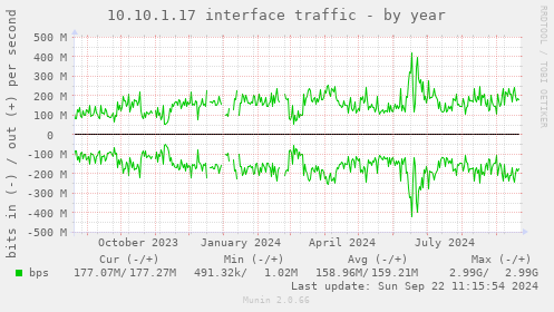 10.10.1.17 interface traffic