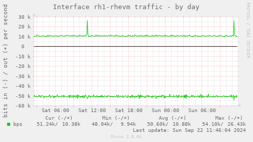 Interface rh1-rhevm traffic