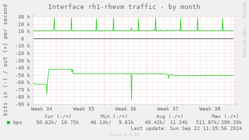 Interface rh1-rhevm traffic