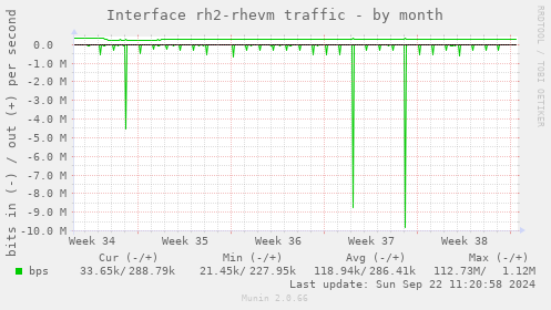 Interface rh2-rhevm traffic