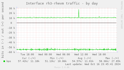 Interface rh3-rhevm traffic