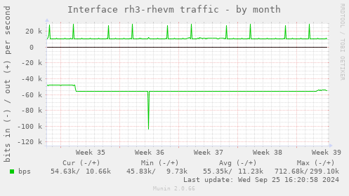 Interface rh3-rhevm traffic