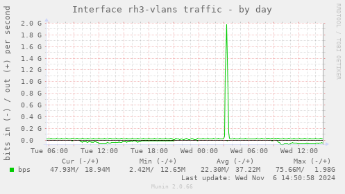 Interface rh3-vlans traffic