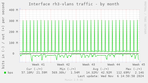 Interface rh3-vlans traffic