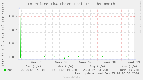 Interface rh4-rhevm traffic