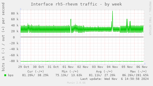 Interface rh5-rhevm traffic