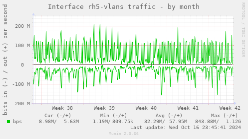 Interface rh5-vlans traffic