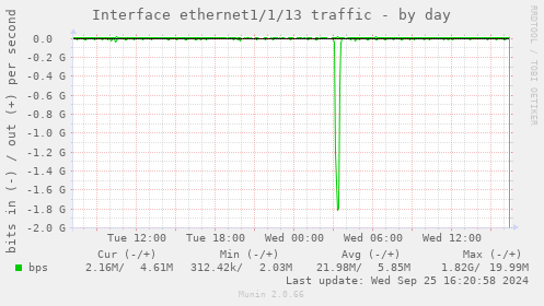 Interface ethernet1/1/13 traffic