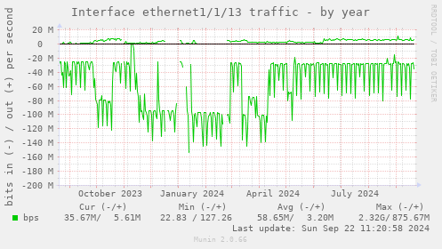 Interface ethernet1/1/13 traffic