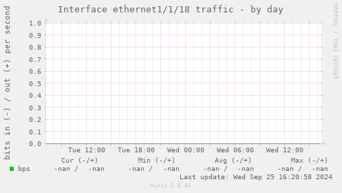 Interface ethernet1/1/18 traffic