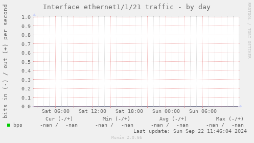 Interface ethernet1/1/21 traffic