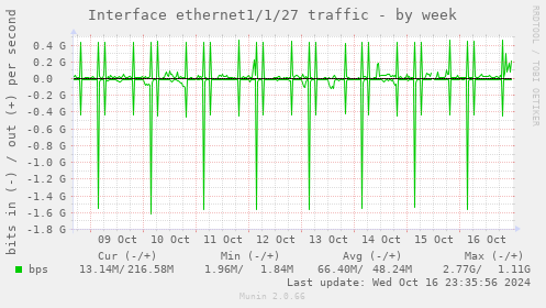 Interface ethernet1/1/27 traffic