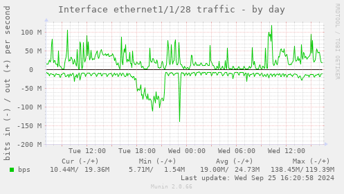 Interface ethernet1/1/28 traffic